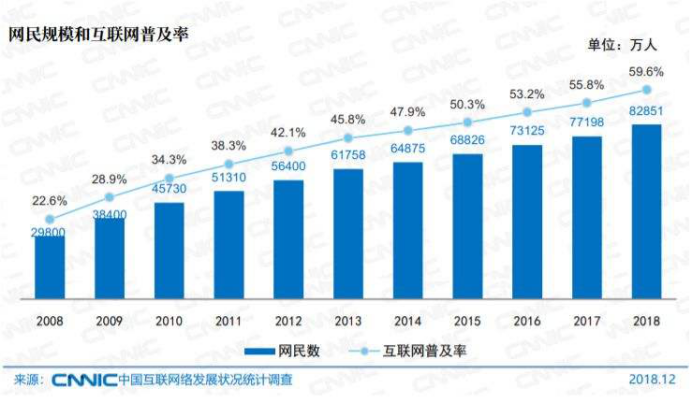 中国互联网发展状况报告:六成网民学历在高中以下