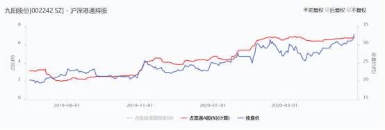 小家电迎消费风口,九阳股份股价创阶段性新高