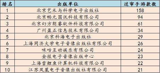 1月手游版号数据:974款过审 网易多款大作拿到