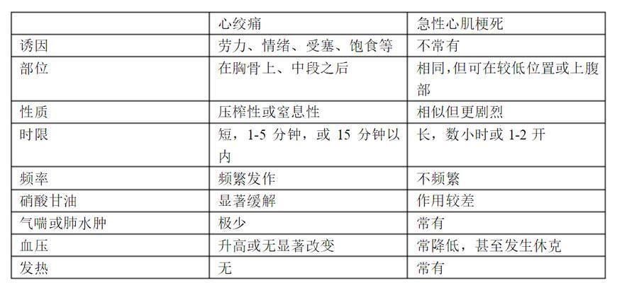 都是胸痛,心绞痛和心梗有什么区别?心梗是必须马上住院的