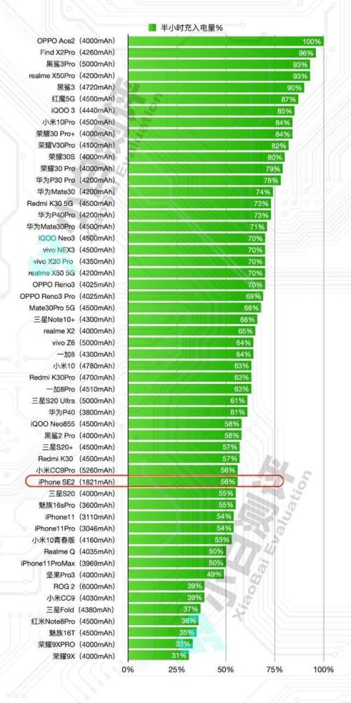 iphonese2续航果粉也洗不白,小白测评数据:成绩倒数第