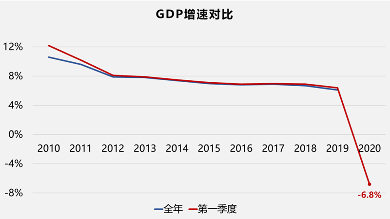 2020年第一季度全国gdp下降6.8,消费是接下来的主要动力