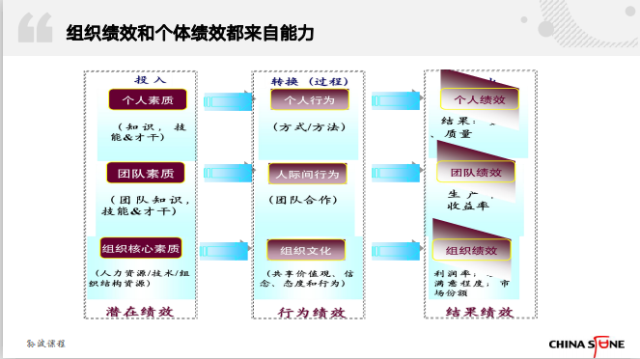 孙波教授:做了这么多年绩效管理,你可能连绩效是什么都没搞清楚