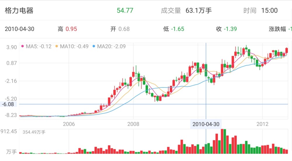 格力凭什么?十年股价涨幅高达4040.28%