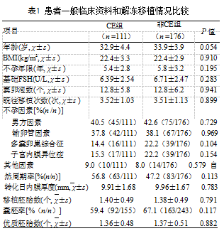 rif-ce组抗生素治疗后的下一解冻移植周期的胚胎着床率,临床妊娠率和