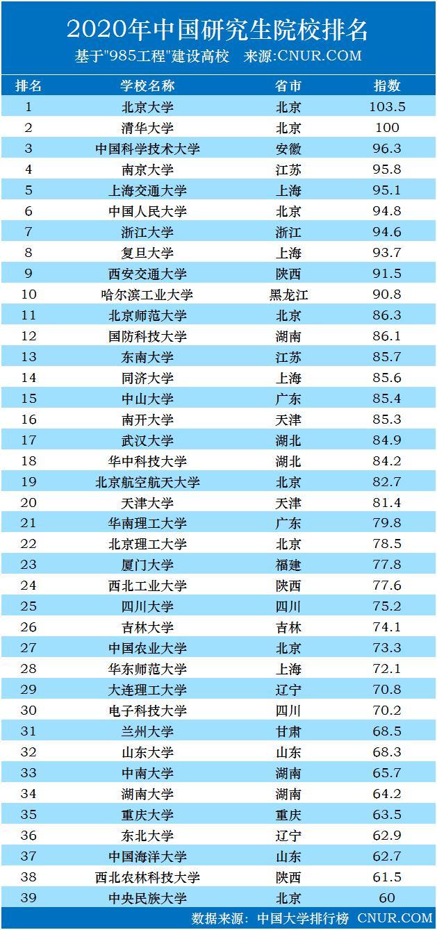 2020年中国大学研究生院校排名发布,该榜单针对规模和精度统筹考虑