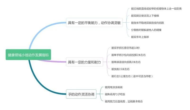 《3-6岁儿童学习与发展指南》之健康领域