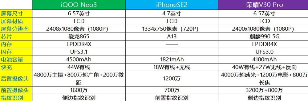 iphonese2,a13处理器,麒麟990手机,荣耀v30pro,iqooneo3