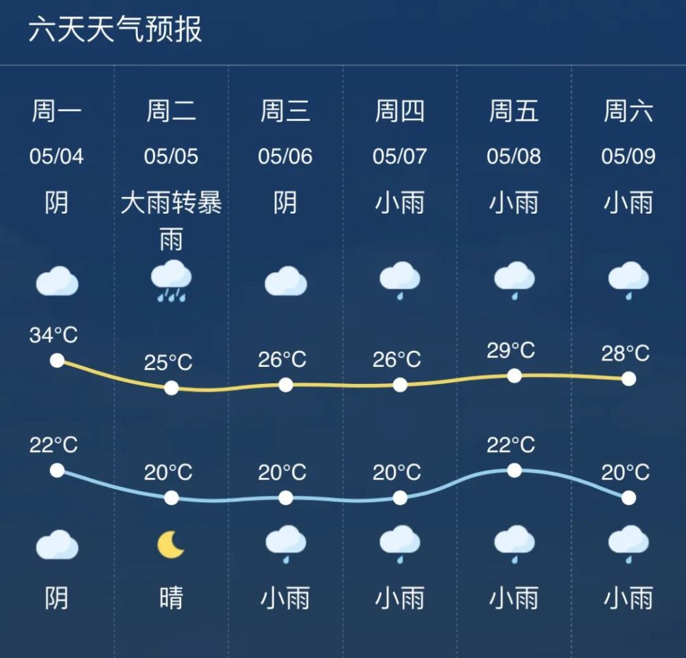 接下来这一周,兰溪的天气也太狠了