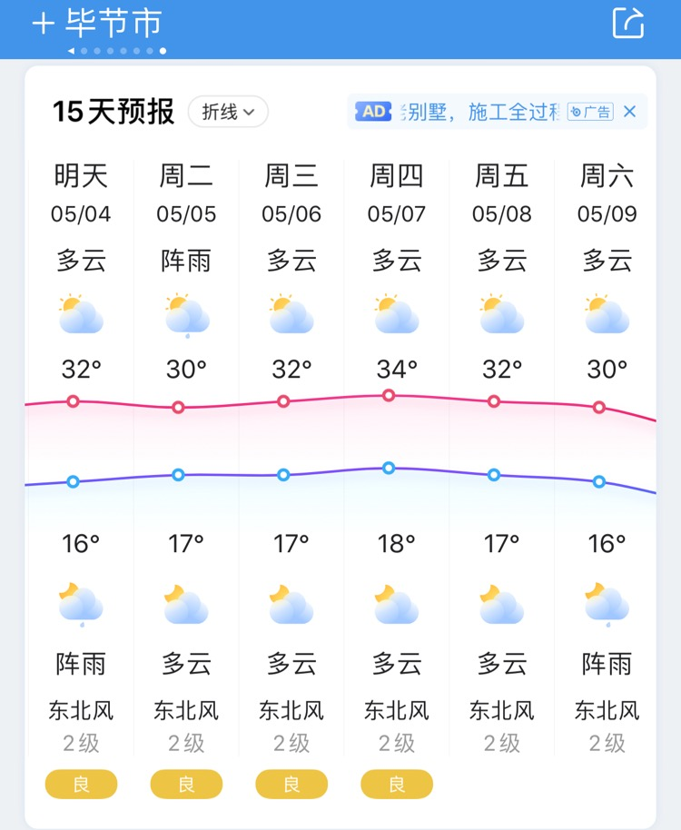 毕节市 未来4-7日天气预报 6日夜间到8日白天,多云到晴;8日夜间到9日