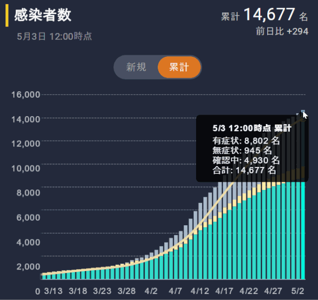 截至5月4日18:15的日本疫情