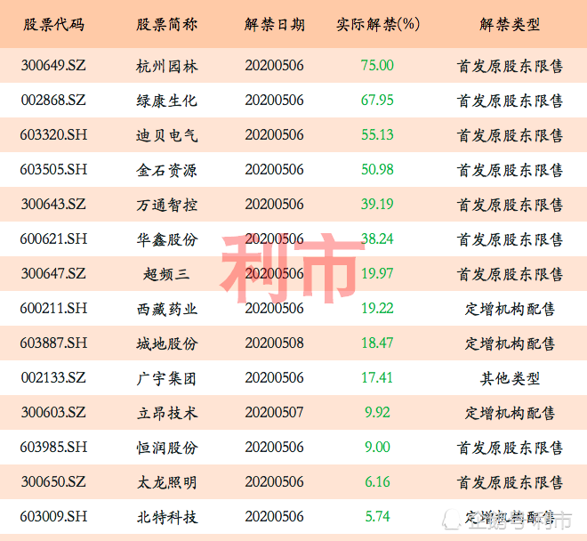 当然了,限售股份解禁并不是什么洪水猛兽,但在行情弱势的背景下,大家