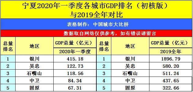 甘肃庆阳与宁夏吴忠的2020年一季度gdp出炉,两者成绩如何?