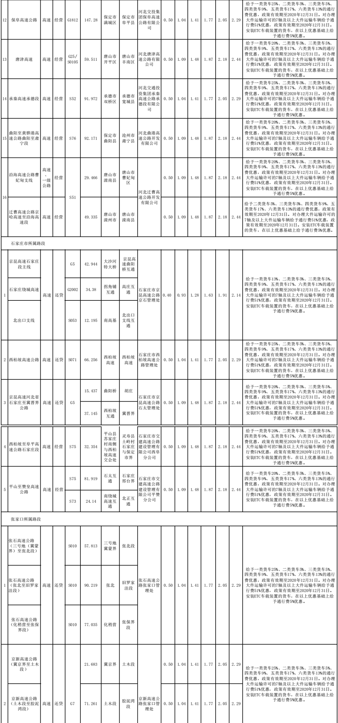 最新通告!河北货车车型收费标准来了