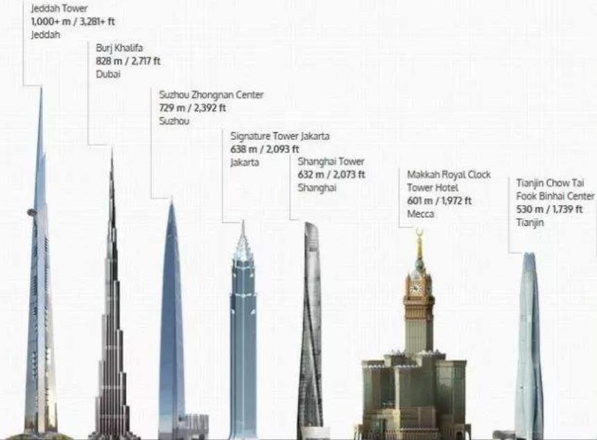 沙特兴建中的第一高楼王国塔,高度超过1千米,将来是世界最高楼