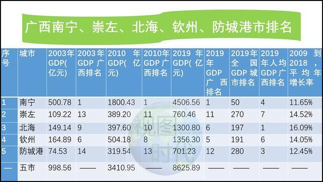 崇左市gdp(2)