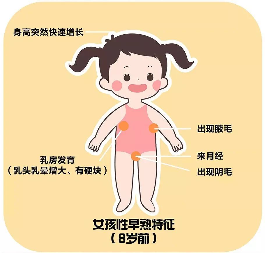 男孩表现为睾丸容积增大,阴茎增长增粗,胡须,阴毛出现等.