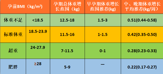 孕前丰满孕后更甚,如何破解——超重肥胖孕妇的孕期体重管理