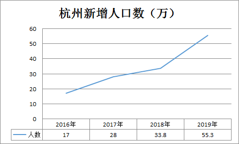 4万人,展现了杭州对外来人口的吸纳能力.人口的增加自然对杭州的租房