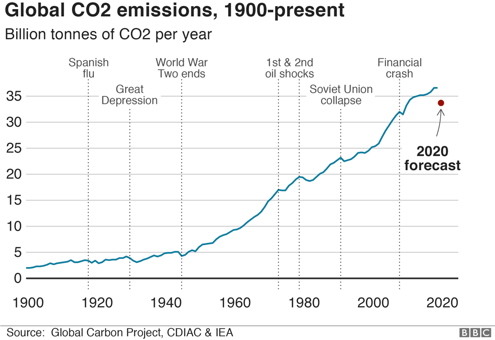 但自19世纪50年代中期以来,渗入大气层的二氧化碳使得全球气