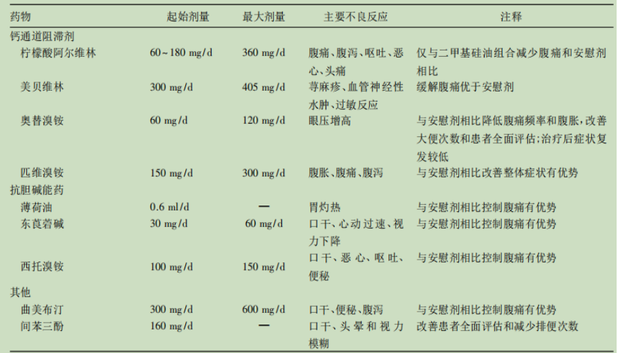美国胃肠病学会推荐部分解痉药(奥替溴铵,匹维溴铵,东莨菪碱,西托溴铵