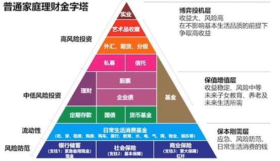 普通家庭如何做好资产配置,提高抗风险的能力?一文读懂