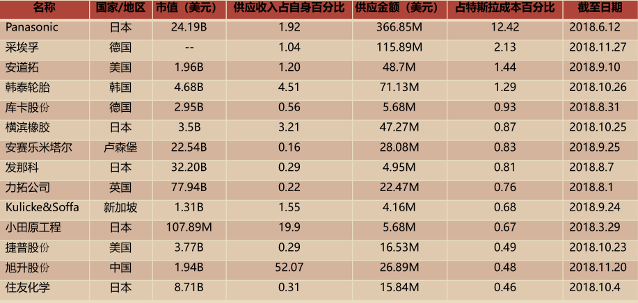 从技术和供应链视角解析特斯拉为什么是电动汽车领导者!