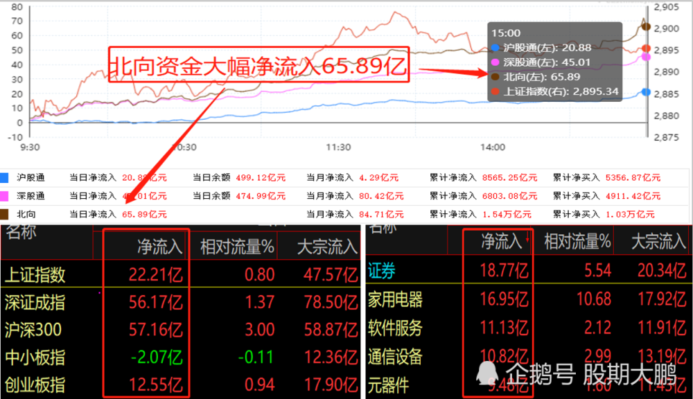 a股迎重大利好,券商股强势,煤炭有色启动,大盘主升浪到来?