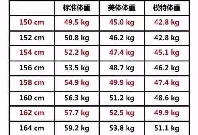 女生160标准体重1米6,女生160标准体重女性 1米6的女生体重多少斤才算标准?若超过这个数,说明体重超标了!