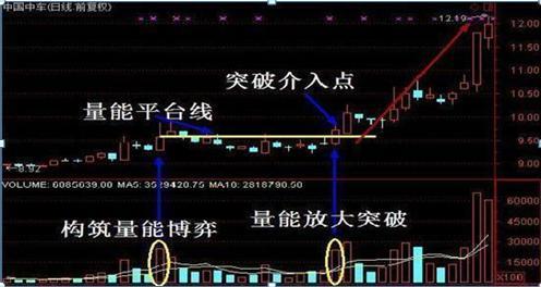 如上图示,600696(匹凸匹)我们可通过成交量看出,在前2次堆量1和堆量2