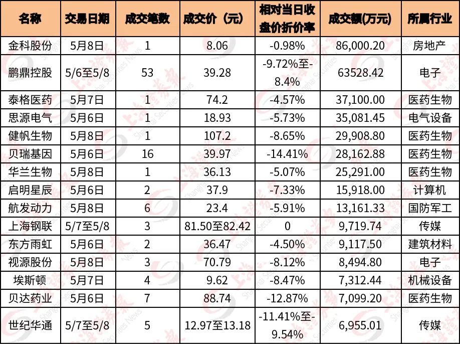 大宗交易,股票,成交金额,生物医药,wind,金科股份