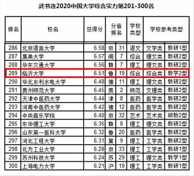 临沂大学,武书连,大学排行榜,高校,山东,社会科学