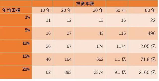 每月定投三千元,年化复利15%,30年后你就是千万富翁了