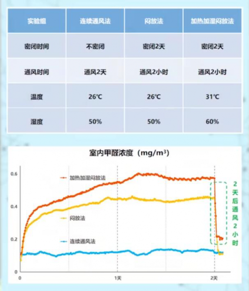 其实,这主要源于甲醛的释放特性,当室内甲醛浓度比较高的情况下,反而