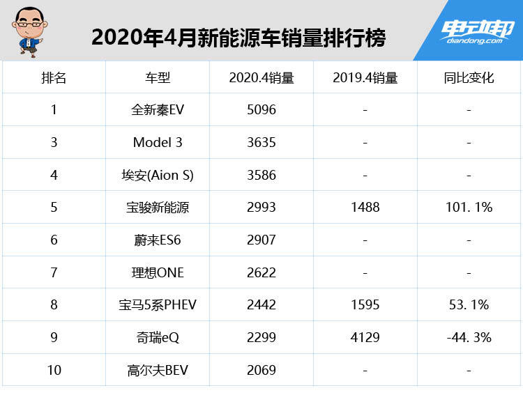 特斯拉跌下王座,比亚迪力争第一!4月新能源销量排行榜