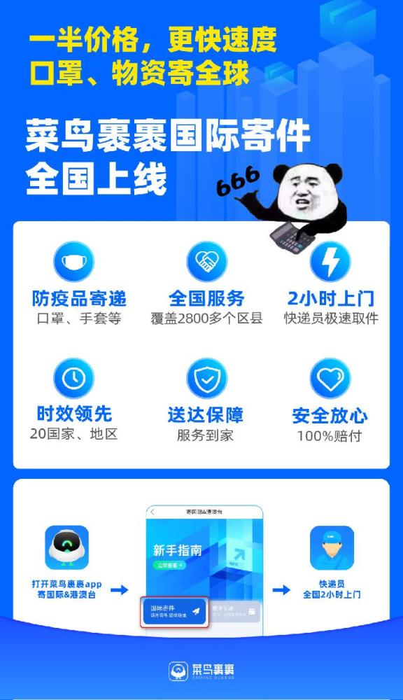 菜鸟裹裹上线国际寄件 口罩,物资更快送全球