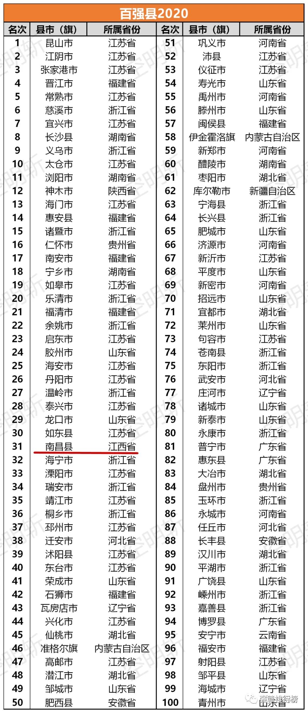 全省唯一!全国百强县!