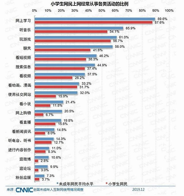 19年我国未成年网民达1.75亿,小朋友上网或成为大势所