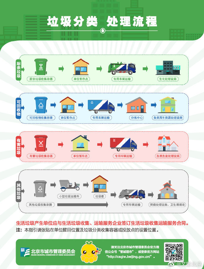 北京市社会单位生活垃圾分类投放指引