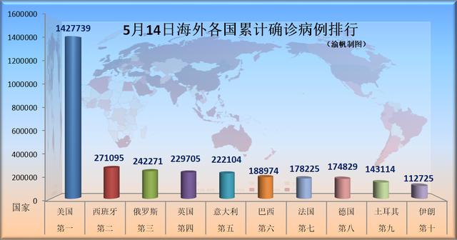 14疫情:美国继续领衔,巴西俄罗斯连续赶超,印度秘鲁