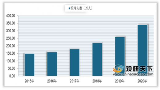 2020届毕业生就业严峻态势 需求 政策推动职业教育市场规模上升