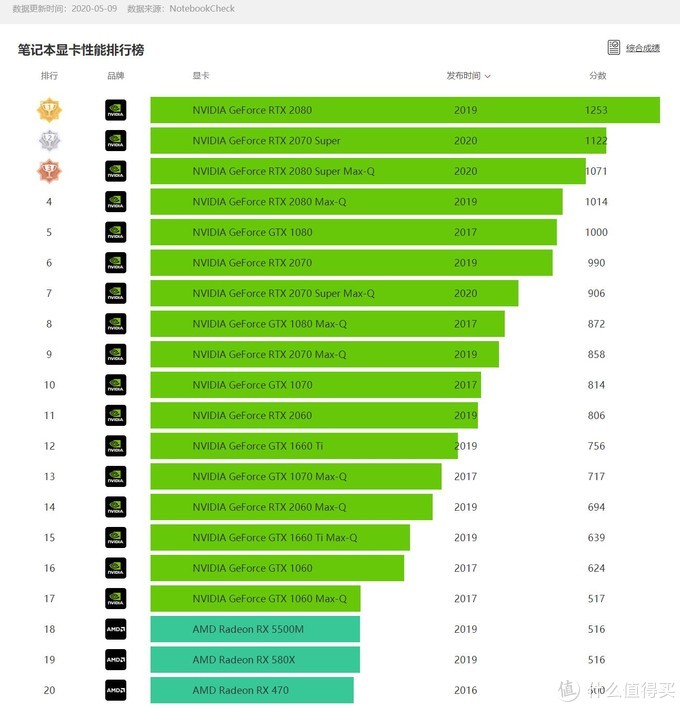 笔记本性能,笔记本电脑,amd处理器,amd显卡,英伟达显卡