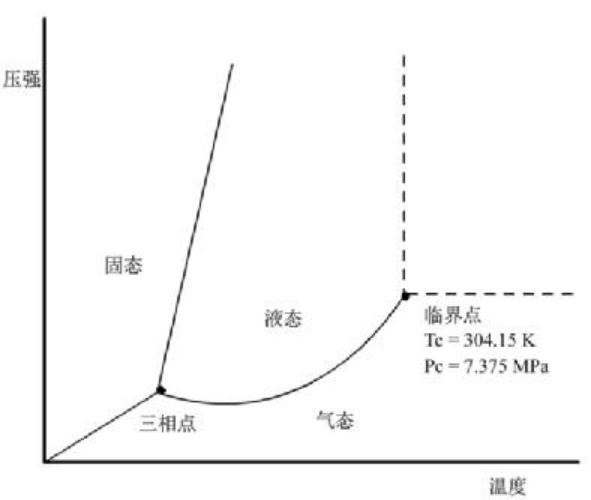 二氧化碳的相图 任何物质都存在临界温度和临界压强.