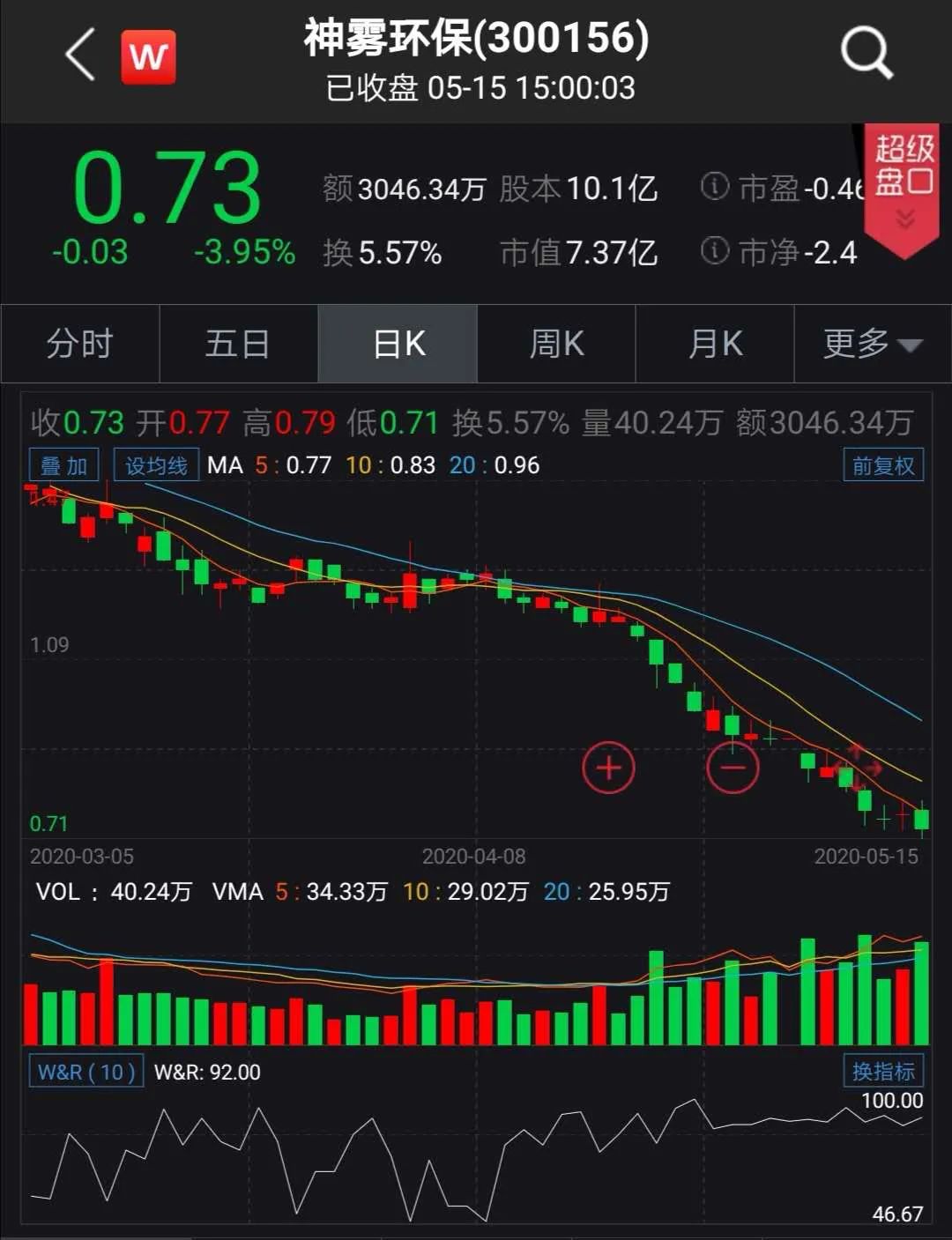 a股公司的股票面值通常是1元,*st美都之外,今日还有10只股票收盘价