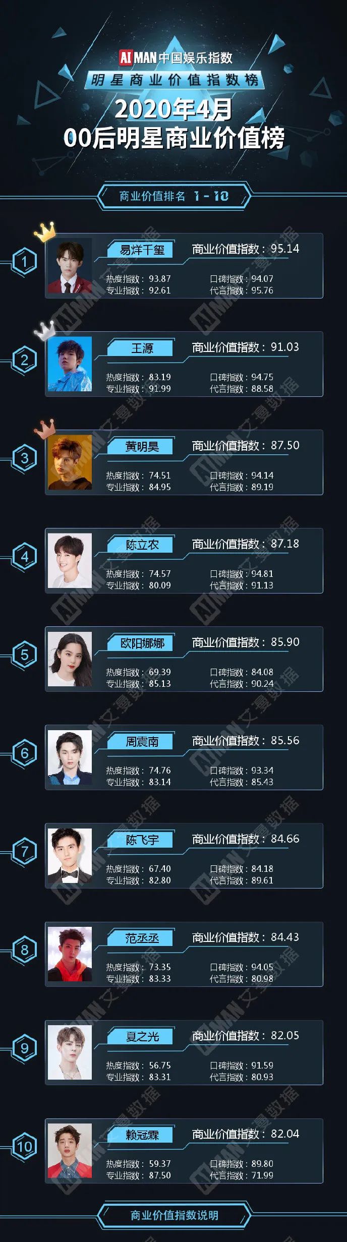 4月00后明星商业榜单出炉:周震南第六,夏之光榜上有名!