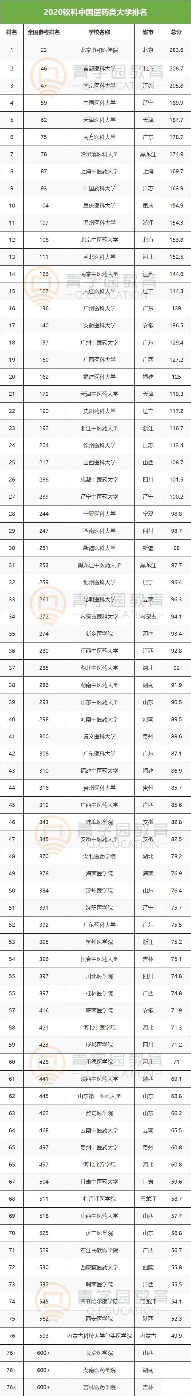 2020软科中国大学排名:你家娃娃心仪的学校排第几?