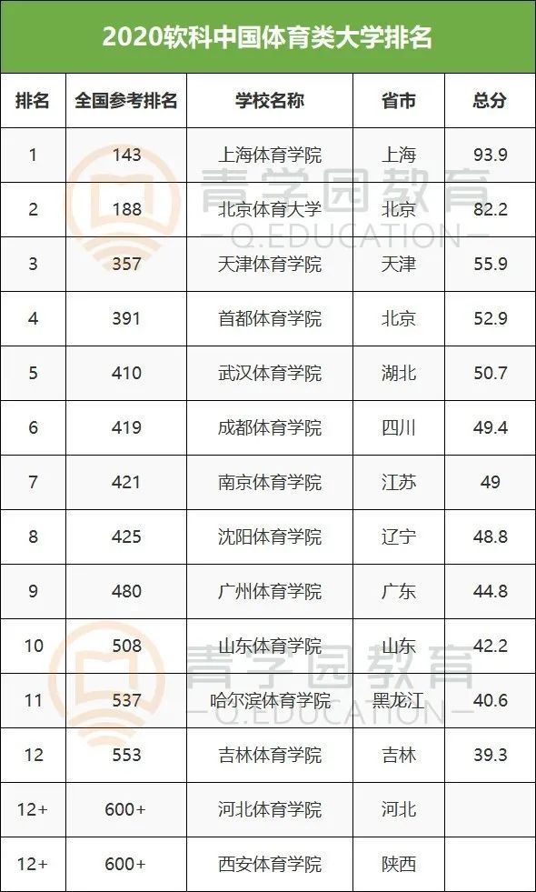 中国大学排名,高校,北京协和医学院,上海财经大学,上海体育学院