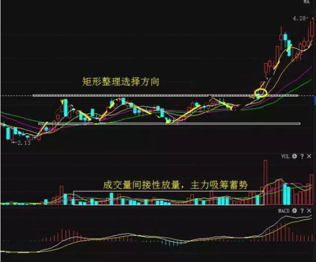 中国股市:分辨出主力真突破介入与假突破出货,别再被主力洗出去