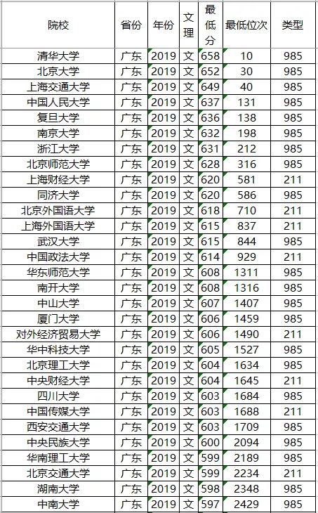 一,北京,广东,江苏,三省211大学投档分数及位次 1,北京 二,东北三省