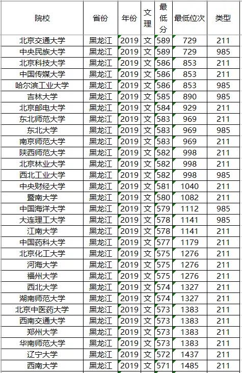 1,陕西省 五,湖南,湖北,安徽,江西四省211大学投档线分数及位次